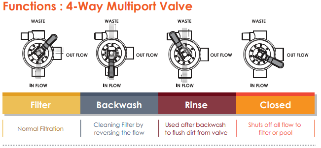 function of 4-way universal filter valve